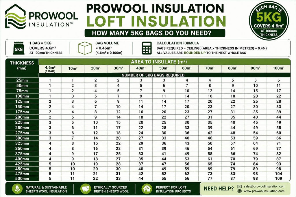 Natural Timber Frame Sheep's Wool Insulation 5kg Bag - Prowool Insulation