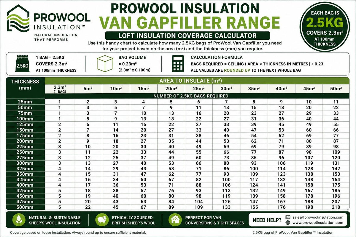 Ultimate Campervan Natural Sheep's Wool Insulation Kit - Prowool Insulation
